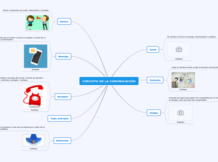 CIRCUITO DE LA COMUNICACIÓN - Mind Map